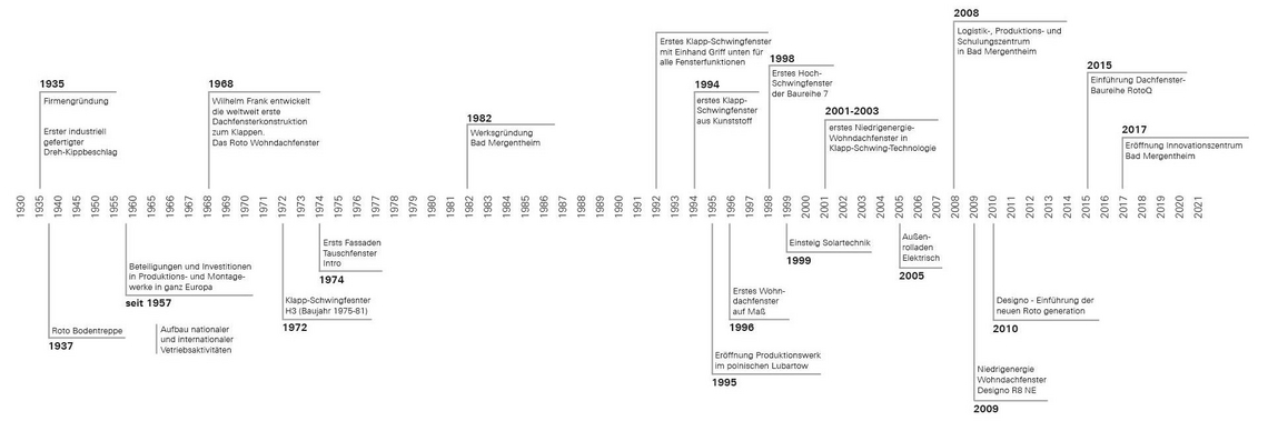 Historische tijdlijn van het Roto bedrijf